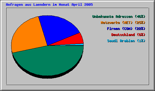 Anfragen aus Laendern im Monat April 2005