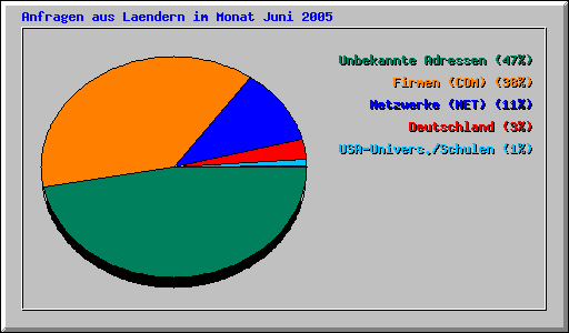 Anfragen aus Laendern im Monat Juni 2005