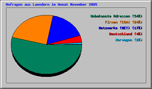 Anfragen aus Laendern im Monat November 2005