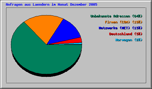 Anfragen aus Laendern im Monat Dezember 2005