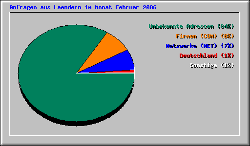Anfragen aus Laendern im Monat Februar 2006