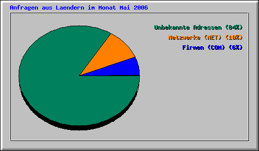 Anfragen aus Laendern im Monat Mai 2006