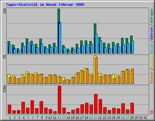 Tages-Statistik im Monat Februar 2005