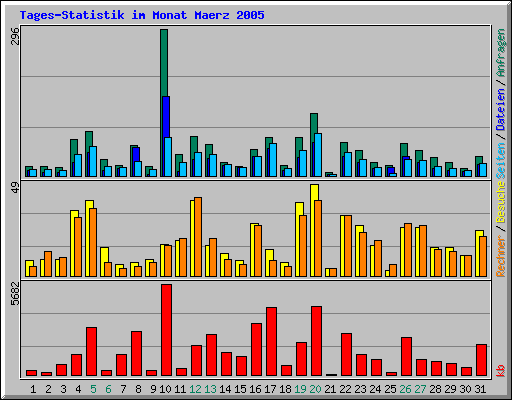 Tages-Statistik im Monat Maerz 2005