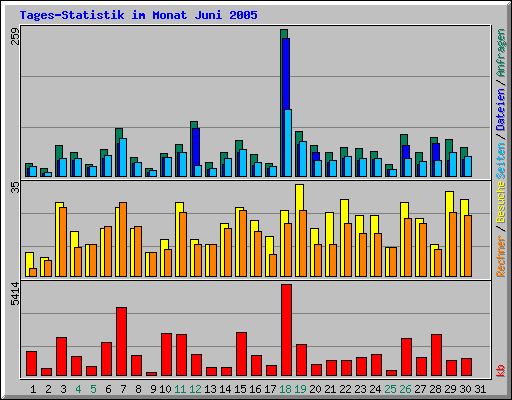 Tages-Statistik im Monat Juni 2005