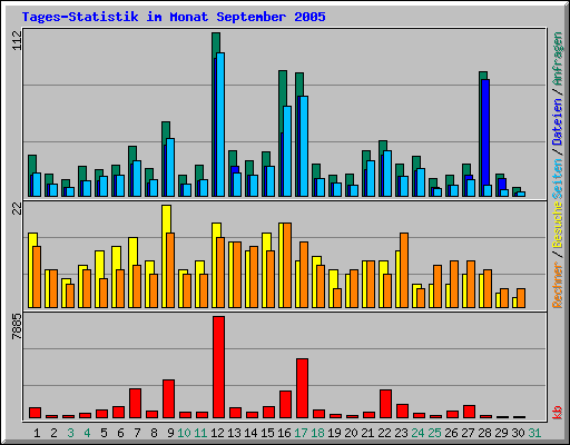 Tages-Statistik im Monat September 2005