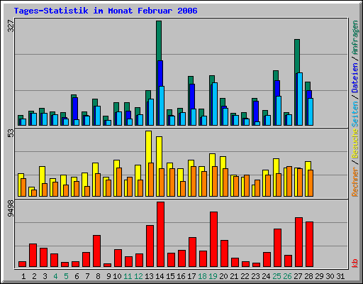 Tages-Statistik im Monat Februar 2006