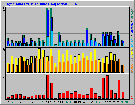 Tages-Statistik im Monat September 2006