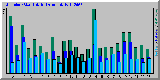 Stunden-Statistik im Monat Mai 2006