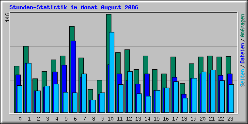 Stunden-Statistik im Monat August 2006